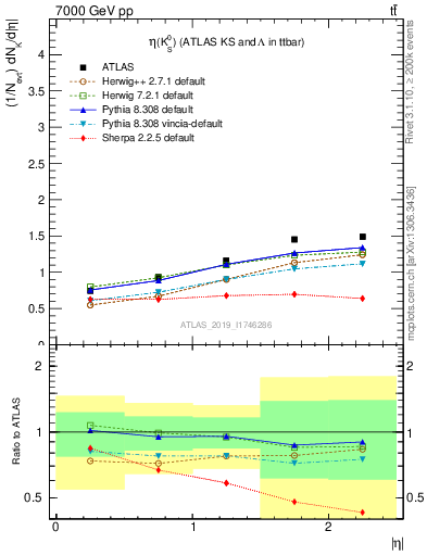 Plot of k0.eta in 7000 GeV pp collisions