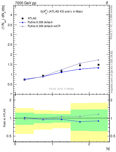 Plot of k0.eta in 7000 GeV pp collisions
