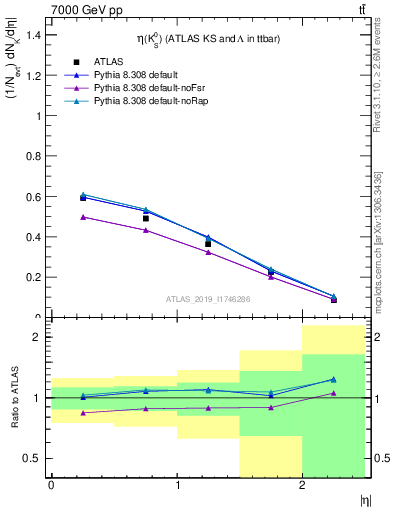 Plot of k0.eta in 7000 GeV pp collisions