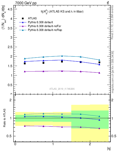 Plot of k0.eta in 7000 GeV pp collisions