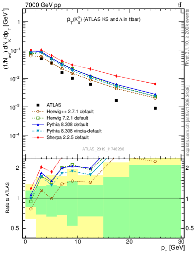 Plot of k0.pt in 7000 GeV pp collisions