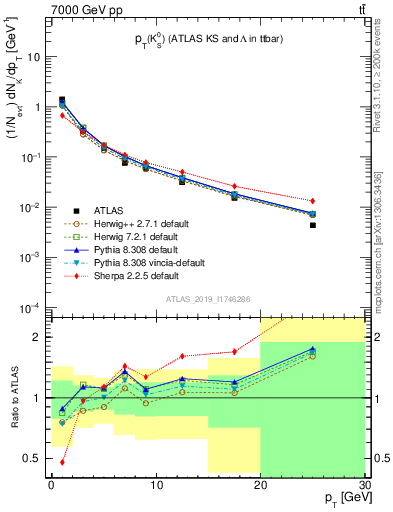 Plot of k0.pt in 7000 GeV pp collisions