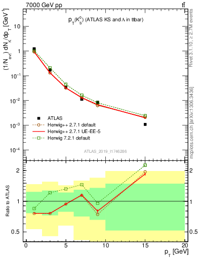Plot of k0.pt in 7000 GeV pp collisions