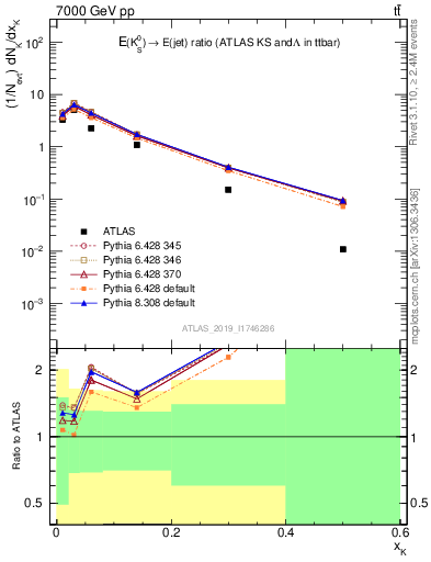 Plot of k0.x in 7000 GeV pp collisions