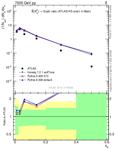 Plot of k0.x in 7000 GeV pp collisions