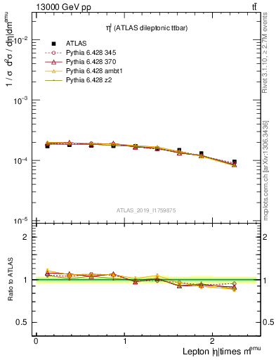Plot of l.eta in 13000 GeV pp collisions