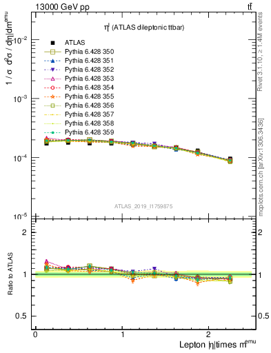 Plot of l.eta in 13000 GeV pp collisions