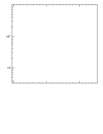 Plot of l.eta in 13000 GeV pp collisions