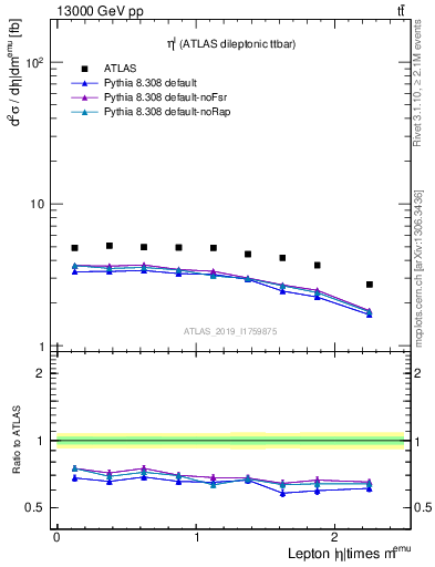 Plot of l.eta in 13000 GeV pp collisions