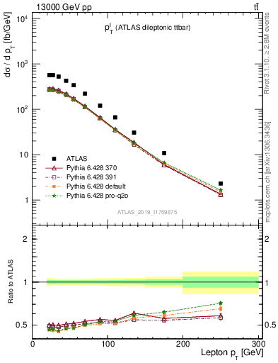 Plot of l.pt in 13000 GeV pp collisions