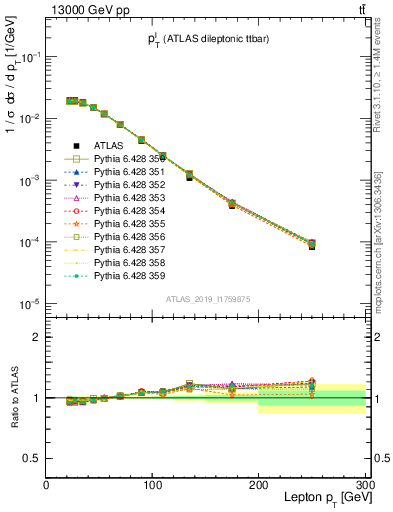 Plot of l.pt in 13000 GeV pp collisions