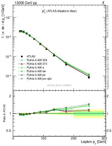 Plot of l.pt in 13000 GeV pp collisions