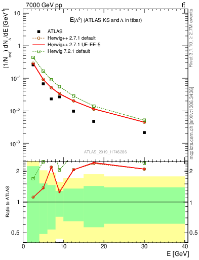 Plot of lambda.E in 7000 GeV pp collisions