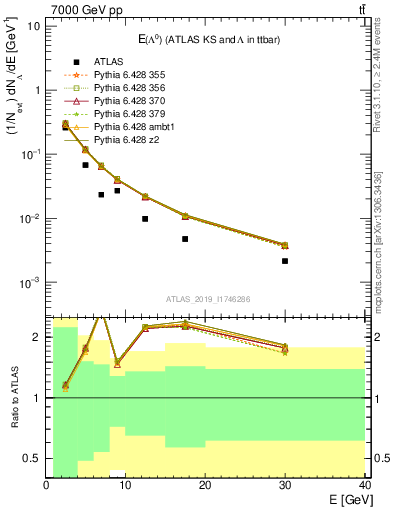 Plot of lambda.E in 7000 GeV pp collisions