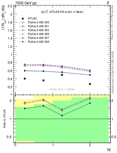 Plot of lambda.eta in 7000 GeV pp collisions