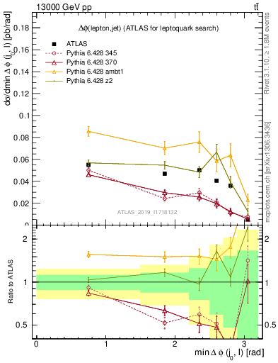 Plot of lj.dphi in 13000 GeV pp collisions