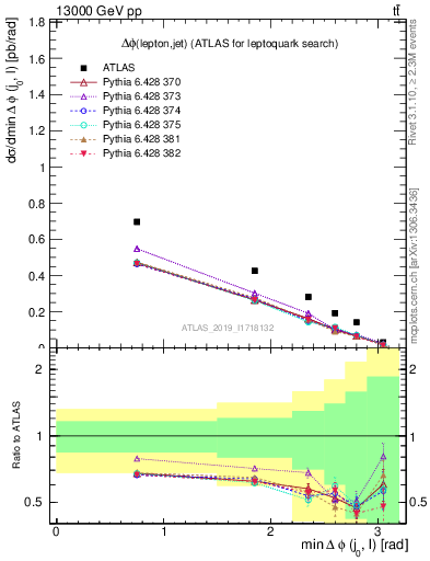 Plot of lj.dphi in 13000 GeV pp collisions