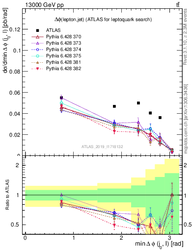 Plot of lj.dphi in 13000 GeV pp collisions
