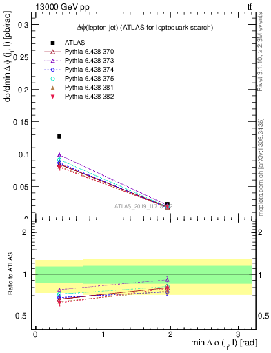 Plot of lj.dphi in 13000 GeV pp collisions