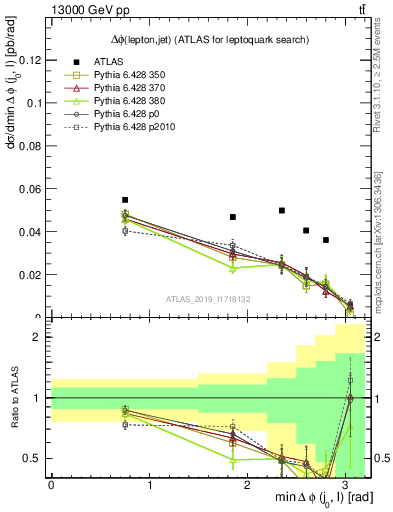 Plot of lj.dphi in 13000 GeV pp collisions
