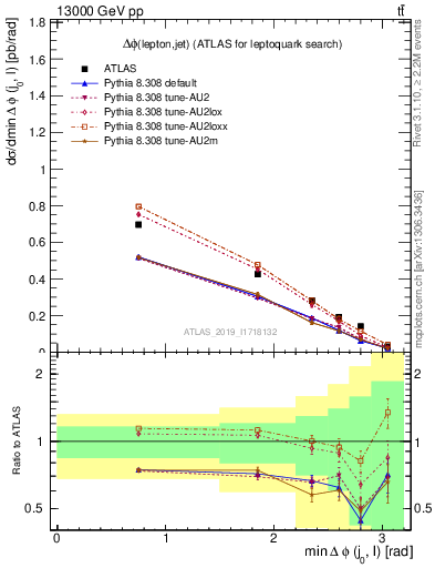 Plot of lj.dphi in 13000 GeV pp collisions