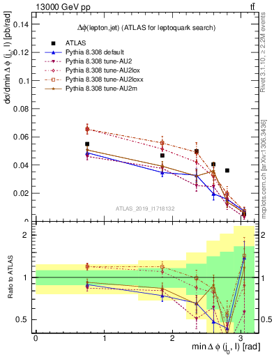 Plot of lj.dphi in 13000 GeV pp collisions