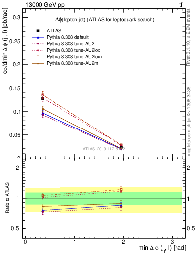 Plot of lj.dphi in 13000 GeV pp collisions
