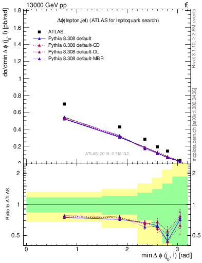 Plot of lj.dphi in 13000 GeV pp collisions