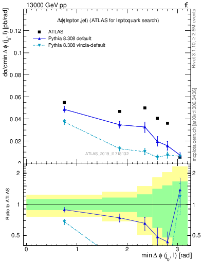 Plot of lj.dphi in 13000 GeV pp collisions