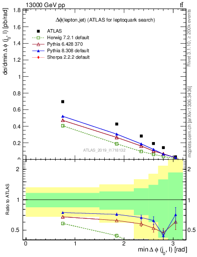 Plot of lj.dphi in 13000 GeV pp collisions