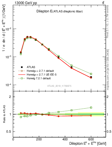 Plot of ll.E in 13000 GeV pp collisions