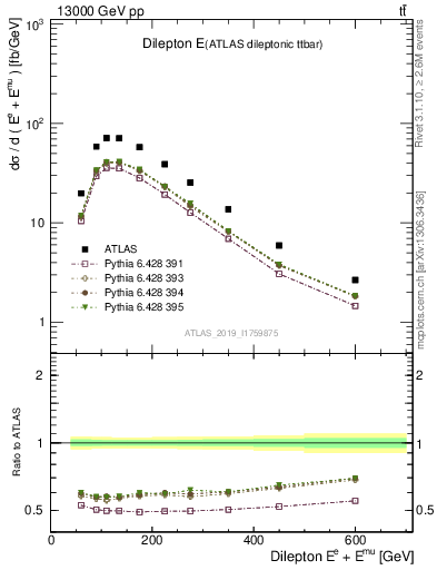 Plot of ll.E in 13000 GeV pp collisions