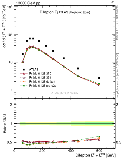 Plot of ll.E in 13000 GeV pp collisions
