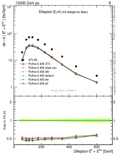 Plot of ll.E in 13000 GeV pp collisions