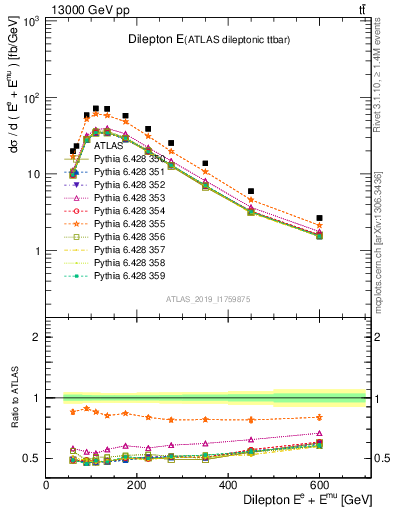 Plot of ll.E in 13000 GeV pp collisions