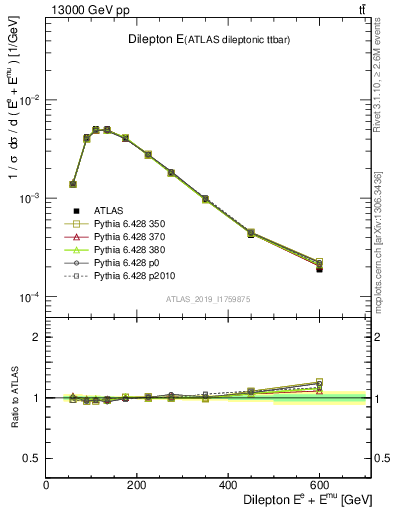 Plot of ll.E in 13000 GeV pp collisions