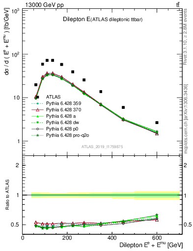 Plot of ll.E in 13000 GeV pp collisions
