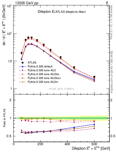 Plot of ll.E in 13000 GeV pp collisions