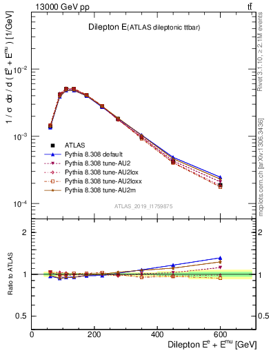 Plot of ll.E in 13000 GeV pp collisions