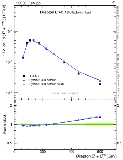 Plot of ll.E in 13000 GeV pp collisions