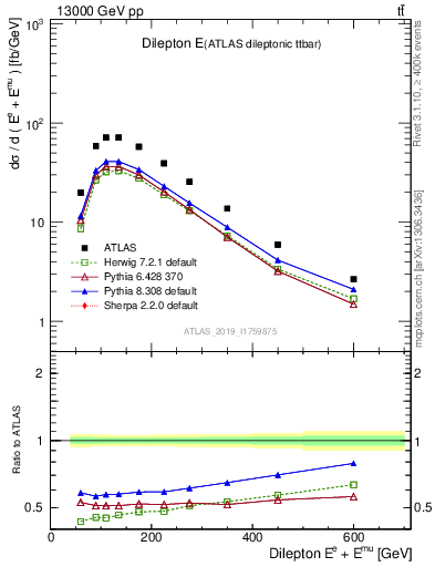 Plot of ll.E in 13000 GeV pp collisions