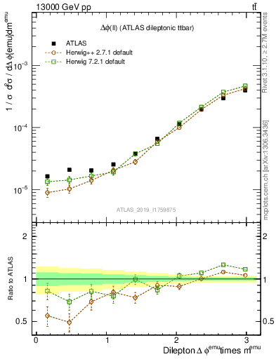 Plot of ll.dphi in 13000 GeV pp collisions