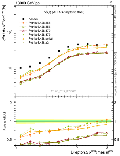 Plot of ll.dphi in 13000 GeV pp collisions