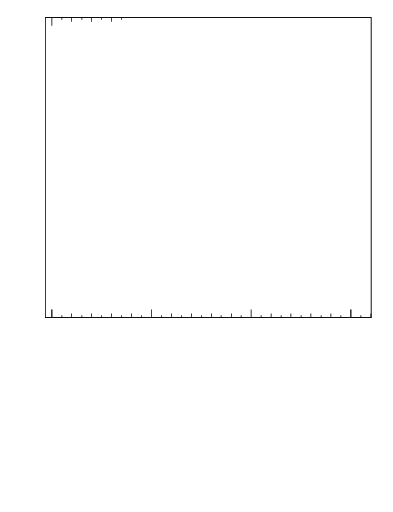 Plot of ll.dphi in 13000 GeV pp collisions