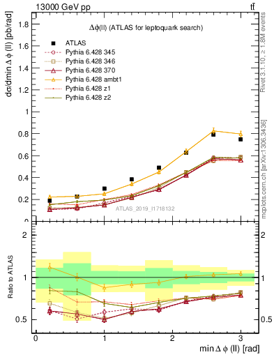 Plot of ll.dphi in 13000 GeV pp collisions