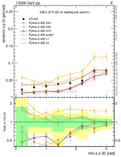 Plot of ll.dphi in 13000 GeV pp collisions