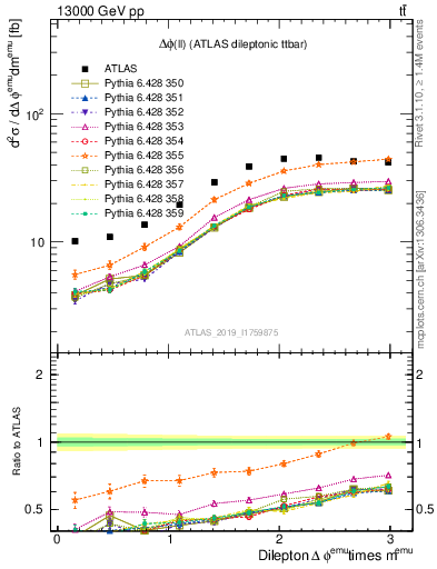 Plot of ll.dphi in 13000 GeV pp collisions