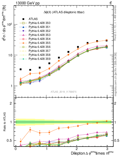 Plot of ll.dphi in 13000 GeV pp collisions