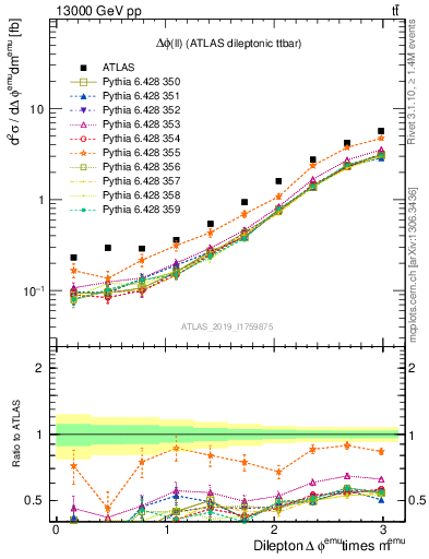 Plot of ll.dphi in 13000 GeV pp collisions