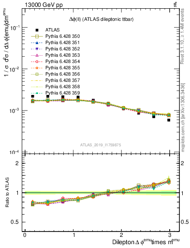 Plot of ll.dphi in 13000 GeV pp collisions